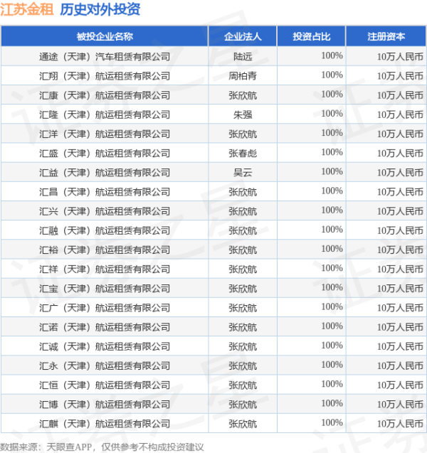 闻喜 江苏金租（600901）新增一起对外投资，被投资公司为通途（天津）汽车租赁有限公司