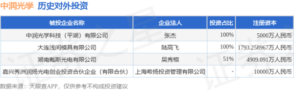 万生优配 中润光学（688307）新增一起对外投资，被投资公司为湖南戴斯光电有限公司