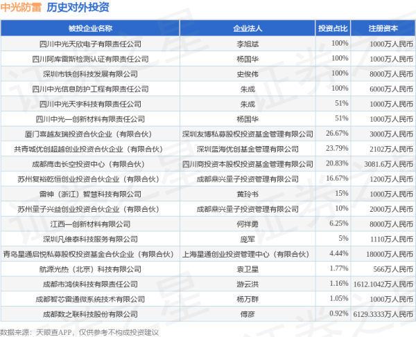 云管家 中光防雷（300414）新增一起对外投资，被投资公司为共青城优创超越创业投资合伙企业（有限合伙）